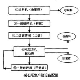 采石場破碎篩分工藝及設備的優(yōu)化配置